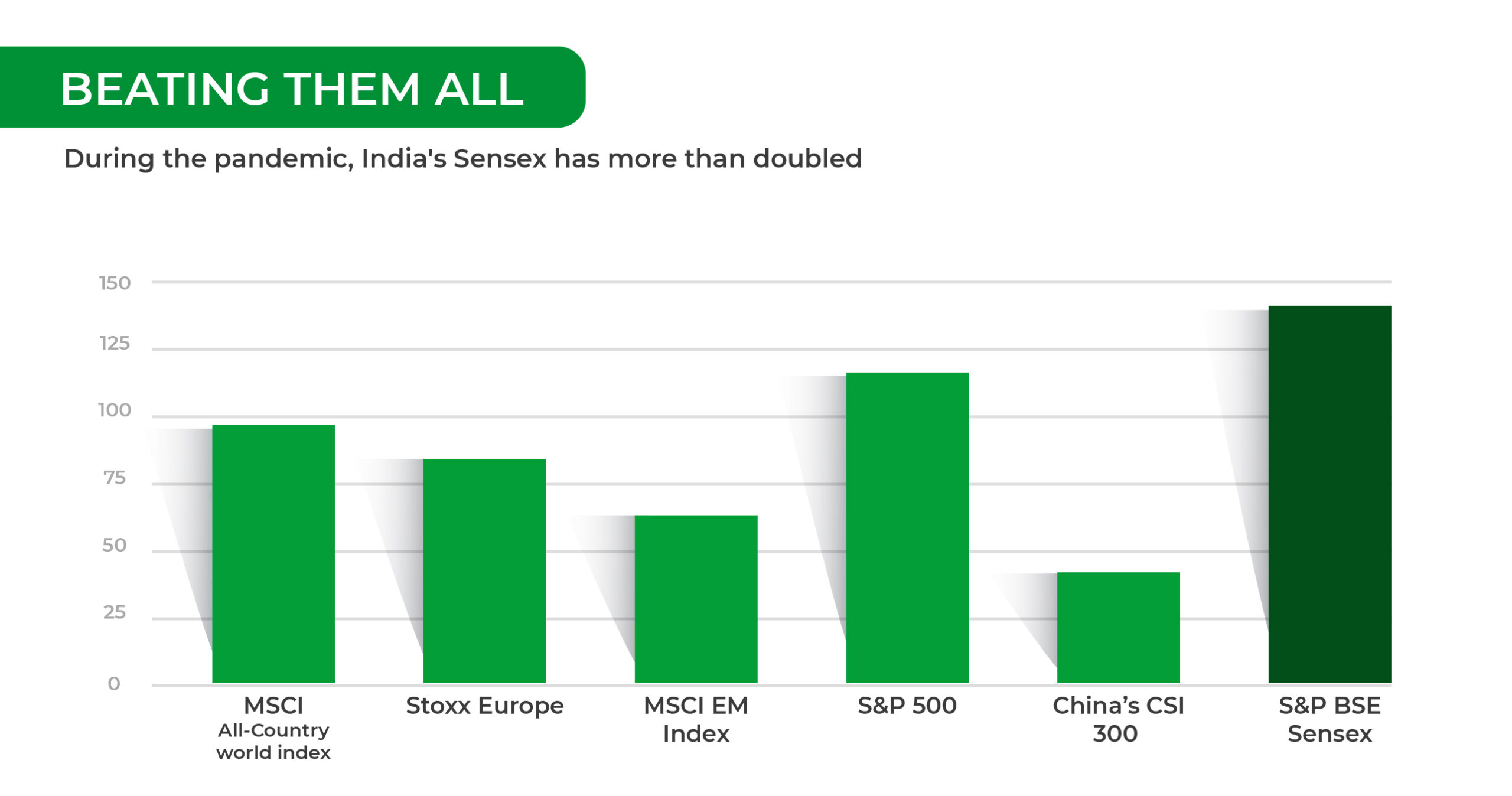 Rise of India's Sensex during 2021 - The Indian Stock Market Rush