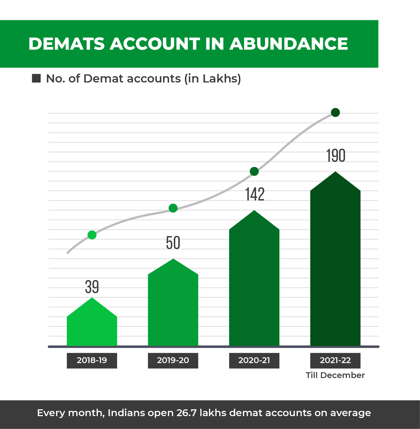 The no. of Demat Accounts opened in 2021 - The Indian Stock Market Rush