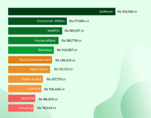 Breakdown of the Budget Allocation