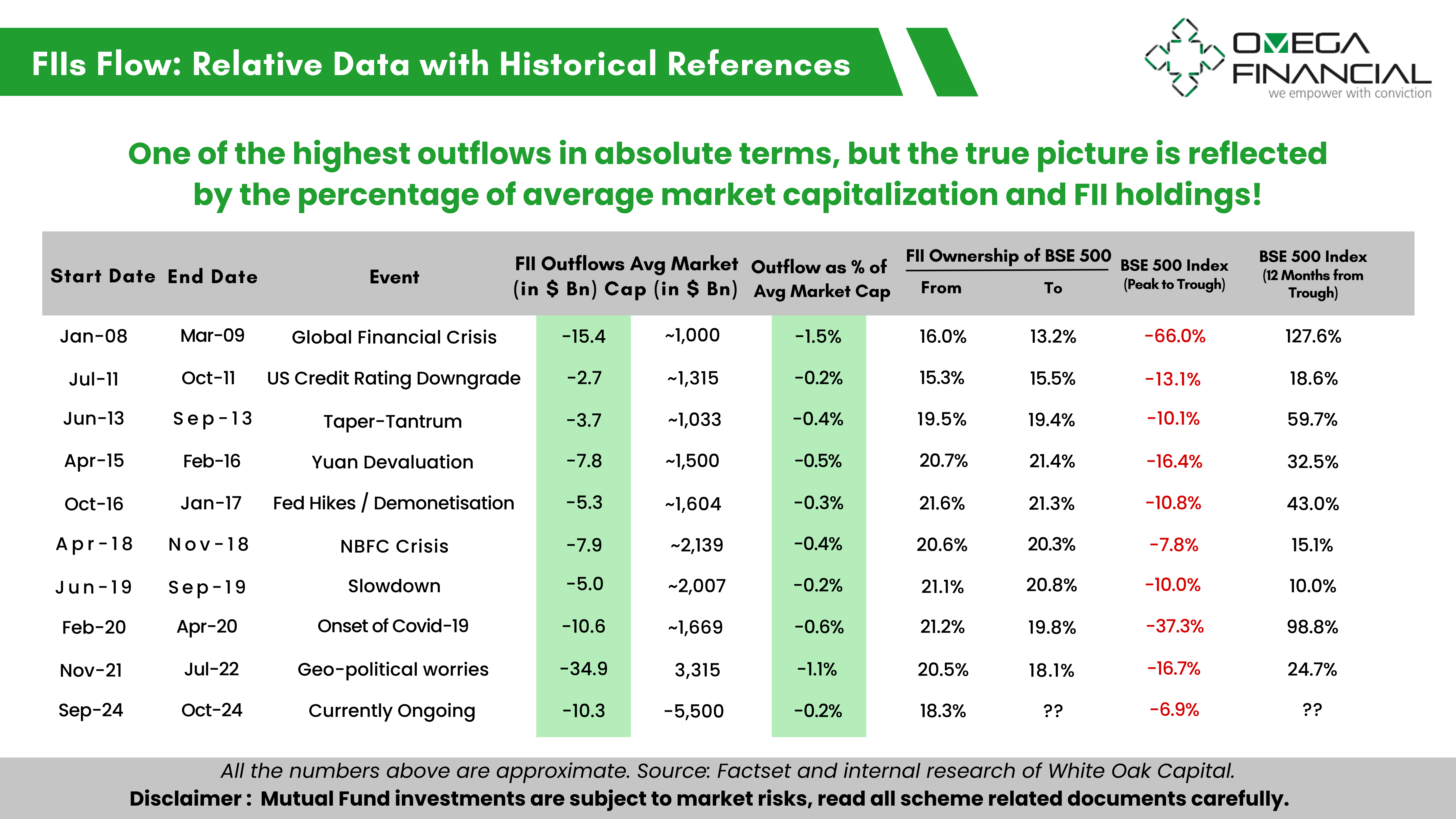 Are FIIs really leaving India ?