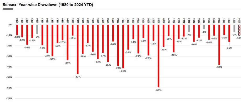 indian market decline chart